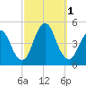 Tide chart for Princes Bay, New Jersey on 2022/10/1