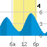 Tide chart for Princes Bay, New Jersey on 2022/10/4