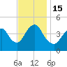 Tide chart for Princes Bay, New Jersey on 2022/11/15