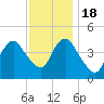 Tide chart for Princes Bay, New Jersey on 2022/11/18