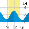 Tide chart for Princes Bay, New Jersey on 2022/12/14