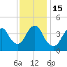 Tide chart for Princes Bay, New Jersey on 2022/12/15