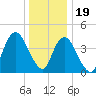 Tide chart for Princes Bay, New Jersey on 2022/12/19