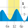 Tide chart for Princes Bay, New Jersey on 2022/12/1