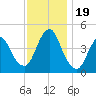 Tide chart for Princes Bay, New Jersey on 2023/11/19