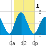 Tide chart for Princes Bay, New Jersey on 2023/11/1