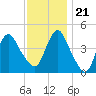 Tide chart for Princes Bay, New Jersey on 2023/11/21