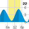 Tide chart for Princes Bay, New Jersey on 2023/11/22