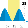 Tide chart for Princes Bay, New Jersey on 2023/11/23