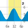 Tide chart for Princes Bay, New Jersey on 2023/11/2