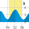 Tide chart for Princes Bay, New Jersey on 2023/11/3
