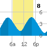 Tide chart for Princes Bay, New Jersey on 2023/11/8