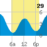 Tide chart for Princes Bay, New Jersey on 2024/04/29