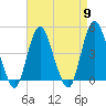 Tide chart for Princes Bay, New Jersey on 2024/04/9