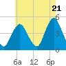 Tide chart for Princes Bay, New Jersey on 2024/05/21