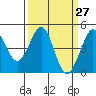 Tide chart for Fitzgerald Marine Reserve, Half Moon Bay, California on 2021/03/27
