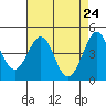 Tide chart for Fitzgerald Marine Reserve, Half Moon Bay, California on 2021/04/24