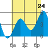 Tide chart for Fitzgerald Marine Reserve, Half Moon Bay, California on 2021/05/24