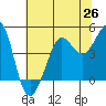 Tide chart for Fitzgerald Marine Reserve, Half Moon Bay, California on 2021/06/26