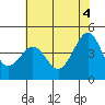 Tide chart for Fitzgerald Marine Reserve, Half Moon Bay, California on 2021/06/4