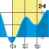 Tide chart for Fitzgerald Marine Reserve, Half Moon Bay, California on 2021/07/24
