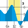 Tide chart for Fitzgerald Marine Reserve, California on 2022/01/3