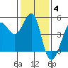 Tide chart for Fitzgerald Marine Reserve, California on 2022/01/4