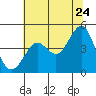 Tide chart for Fitzgerald Marine Reserve, Half Moon Bay, California on 2022/06/24