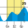 Tide chart for Fitzgerald Marine Reserve, Half Moon Bay, California on 2022/06/25