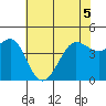 Tide chart for Fitzgerald Marine Reserve, Half Moon Bay, California on 2022/06/5