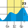 Tide chart for Fitzgerald Marine Reserve, Half Moon Bay, California on 2022/07/23