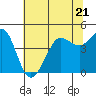 Tide chart for Fitzgerald Marine Reserve, Half Moon Bay, California on 2023/06/21