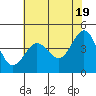 Tide chart for Fitzgerald Marine Reserve, Half Moon Bay, California on 2024/05/19