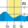 Tide chart for Prisoners Harbor, Santa Cruz Island, California on 2021/01/21