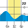 Tide chart for Prisoners Harbor, Santa Cruz Island, California on 2021/01/22
