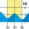 Tide chart for Prisoners Harbor, Santa Cruz Island, California on 2021/02/16