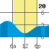 Tide chart for Prisoners Harbor, Santa Cruz Island, California on 2021/02/20