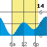 Tide chart for Prisoners Harbor, Santa Cruz Island, California on 2021/04/14