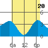 Tide chart for Prisoners Harbor, Santa Cruz Island, California on 2021/05/20