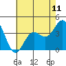 Tide chart for Prisoners Harbor, Santa Cruz Island, California on 2021/06/11