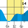 Tide chart for Prisoners Harbor, Santa Cruz Island, California on 2021/06/14