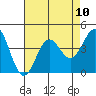 Tide chart for Prisoners Harbor, California on 2021/08/10