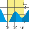 Tide chart for Prisoners Harbor, California on 2021/08/11