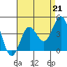 Tide chart for Prisoners Harbor, California on 2021/08/21