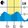 Tide chart for Prisoners Harbor, California on 2021/12/10