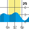 Tide chart for Prisoners Harbor, California on 2021/12/25