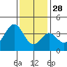 Tide chart for Prisoners Harbor, California on 2021/12/28