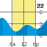 Tide chart for Prisoners Harbor, Santa Cruz Island, California on 2022/02/22