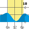 Tide chart for Prisoners Harbor, Santa Cruz Island, California on 2022/04/10