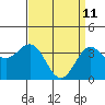 Tide chart for Prisoners Harbor, Santa Cruz Island, California on 2022/04/11
